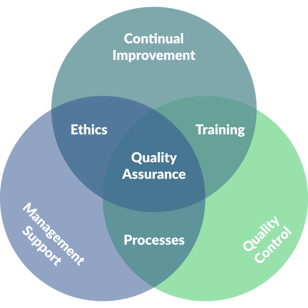 Our Quality Assurance